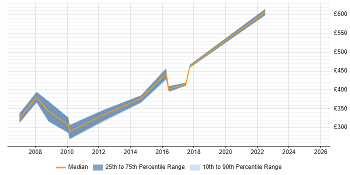 Contractor daily rate distribution trend for jobs in Edinburgh citing Cost-Benefit Analysis