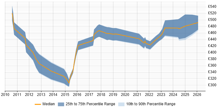 Contractor daily rate distribution trend for jobs in Edinburgh citing Cost Management