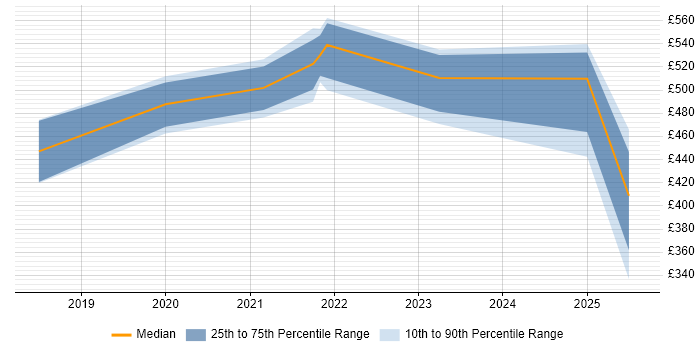 Contractor daily rate distribution trend for jobs in Edinburgh citing Cost Optimisation Contractor daily rate distribution trend for jobs in Edinburgh citing Cost Optimisation