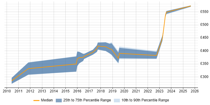 Contractor daily rate distribution trend for jobs in Edinburgh citing Creative Problem-Solving
