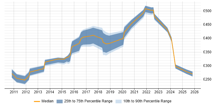 Contractor daily rate distribution trend for jobs in Edinburgh citing Creative Thinking