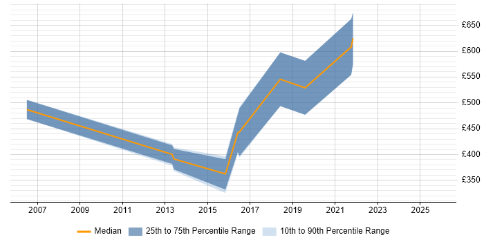 Contractor daily rate distribution trend for CRM Consultant job vacancies in Edinburgh