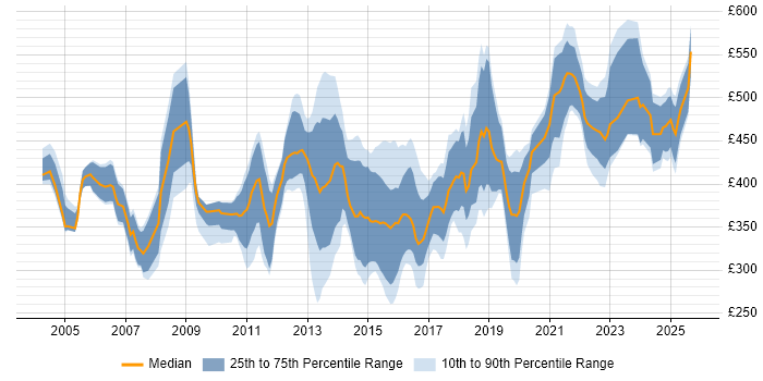 Contractor daily rate distribution trend for jobs in Edinburgh citing CRM Contractor daily rate distribution trend for jobs in Edinburgh citing CRM