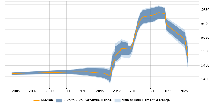 Contractor daily rate distribution trend for jobs in Edinburgh citing Cryptography