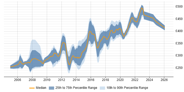 Contractor daily rate distribution trend for C# Developer job vacancies in Edinburgh