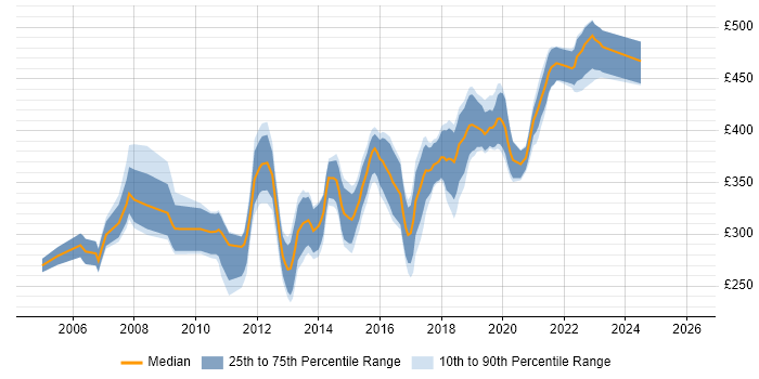 Contractor daily rate distribution trend for C# .NET Developer job vacancies in Edinburgh