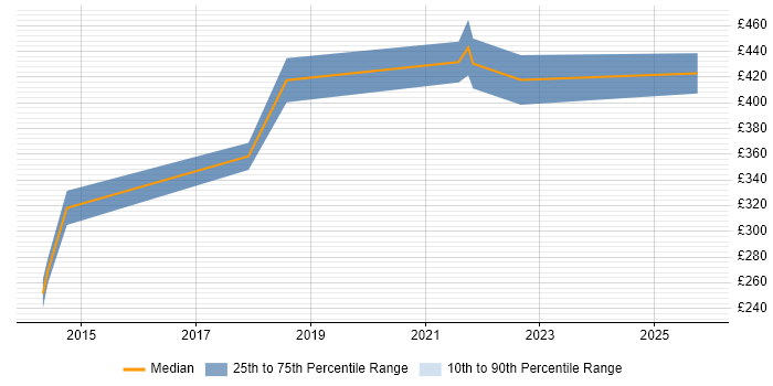 Contractor daily rate distribution trend for C# Software Engineer job vacancies in Edinburgh