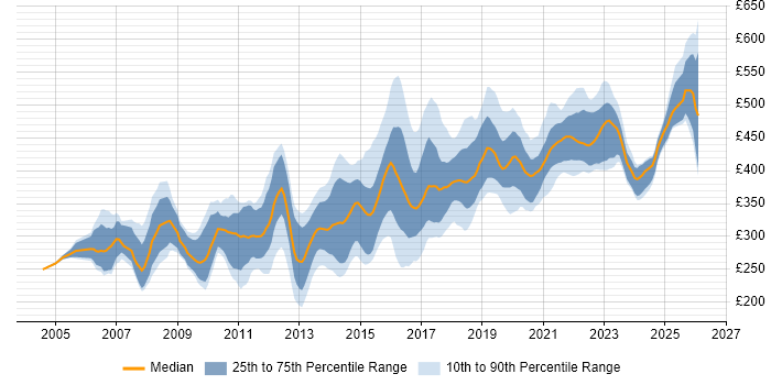 Contractor daily rate distribution trend for jobs in Edinburgh citing C#