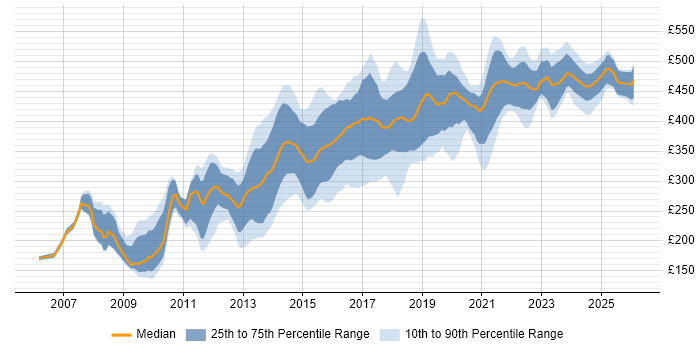 Contractor daily rate distribution trend for jobs in Edinburgh citing CSS