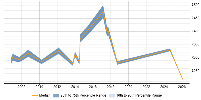 Contractor daily rate distribution trend for jobs in Edinburgh citing CTC Cleared
