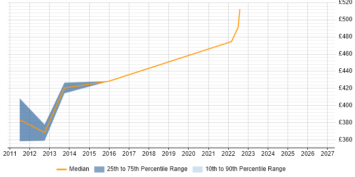 Contractor daily rate distribution trend for jobs in Edinburgh citing Customer Analytics