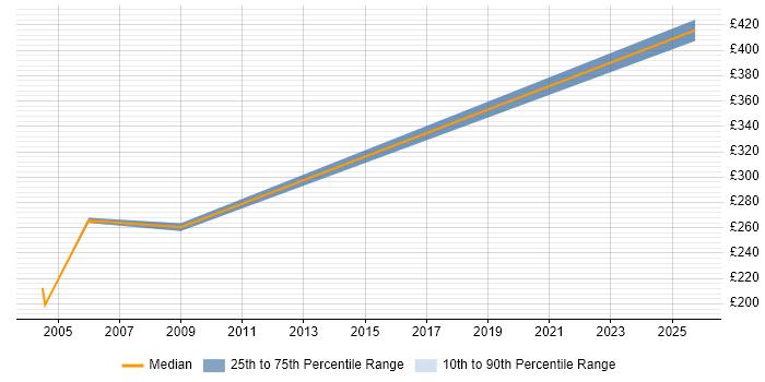 Contractor daily rate distribution trend for Customer Engineer job vacancies in Edinburgh