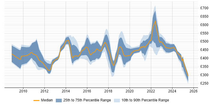 Contractor daily rate distribution trend for jobs in Edinburgh citing Customer Experience