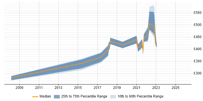 Contractor daily rate distribution trend for jobs in Edinburgh citing Customer Journey Map