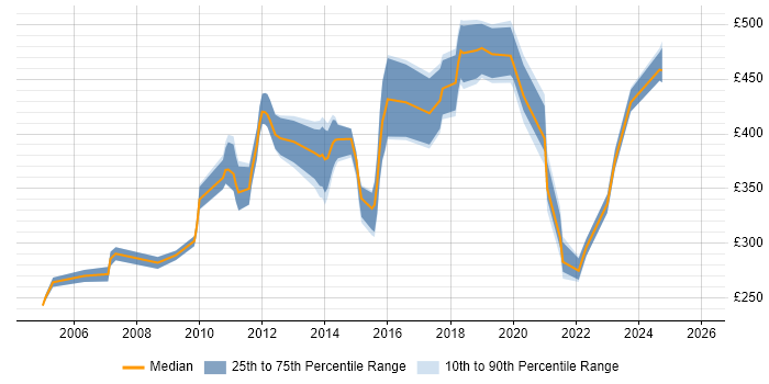 Contractor daily rate distribution trend for jobs in Edinburgh citing Customer Requirements
