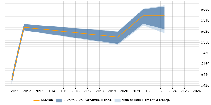 Contractor daily rate distribution trend for Cutover Manager job vacancies in Edinburgh