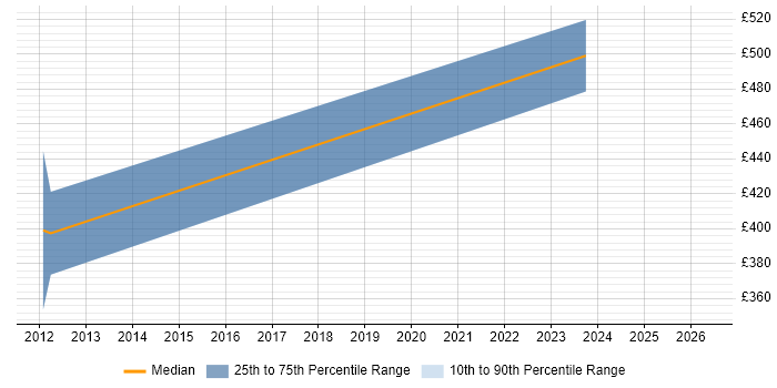 Contractor daily rate distribution trend for jobs in Edinburgh citing Cutover Planning
