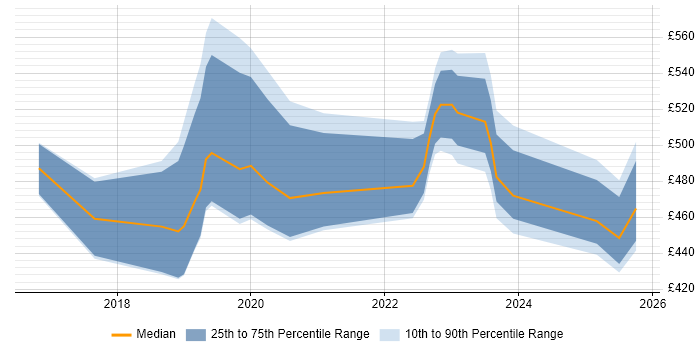 Contractor daily rate distribution trend for jobs in Edinburgh citing Cyber Essentials Contractor daily rate distribution trend for jobs in Edinburgh citing Cyber Essentials