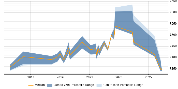 Contractor daily rate distribution trend for Cybersecurity Analyst job vacancies in Edinburgh