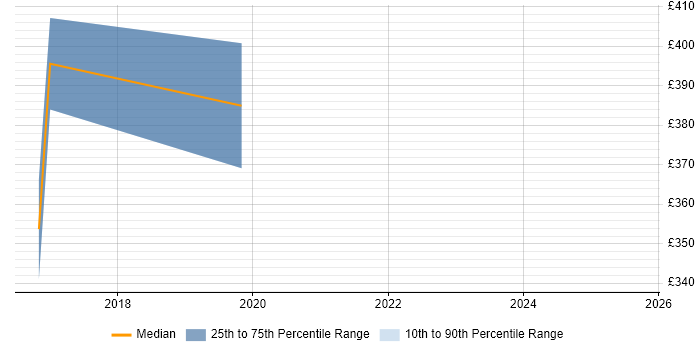 Contractor daily rate distribution trend for Project Manager - Cybersecurity job vacancies in Edinburgh