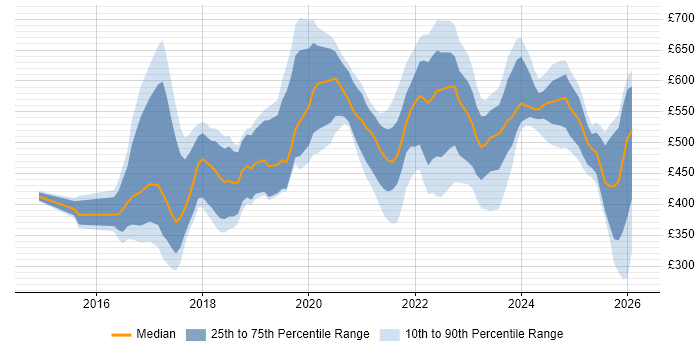 Contractor daily rate distribution trend for jobs in Edinburgh citing Cybersecurity
