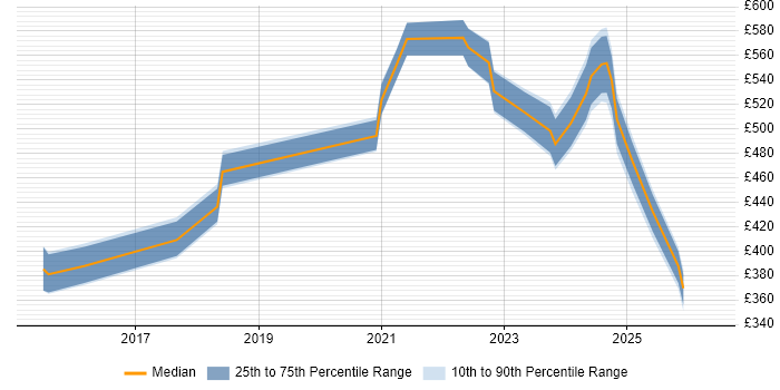 Contractor daily rate distribution trend for jobs in Edinburgh citing Cyber Threat