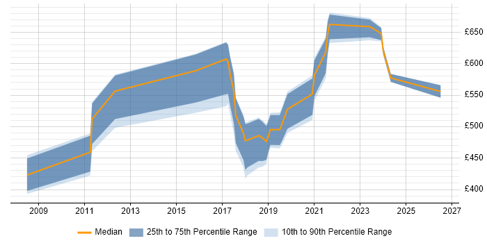 Contractor daily rate distribution trend for jobs in Edinburgh citing CyberArk