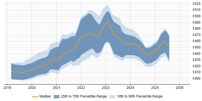 Contractor daily rate distribution trend for jobs in Edinburgh citing Cypress.io