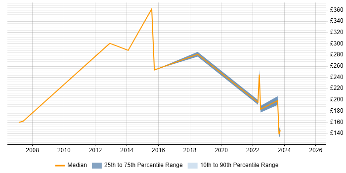 Contractor daily rate distribution trend for Data Administrator job vacancies in Edinburgh