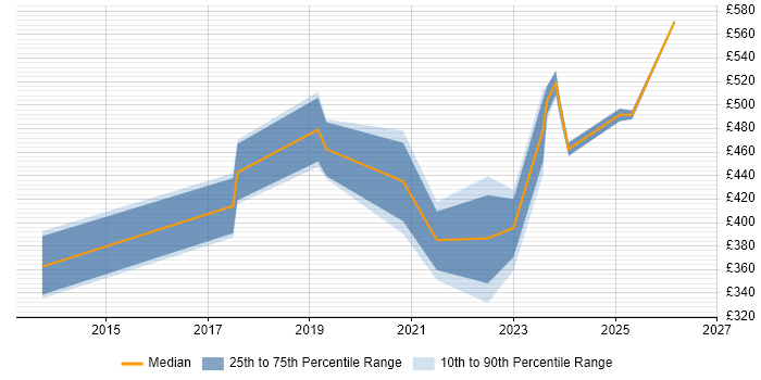 Contractor daily rate distribution trend for jobs in Edinburgh citing Data Analysis Expressions