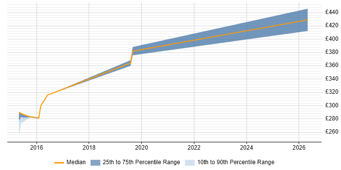Contractor daily rate distribution trend for Data Analytics Analyst job vacancies in Edinburgh
