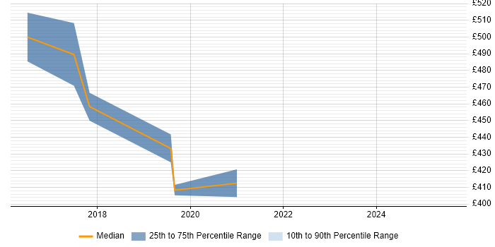 Contractor daily rate distribution trend for Data Analytics Consultant job vacancies in Edinburgh