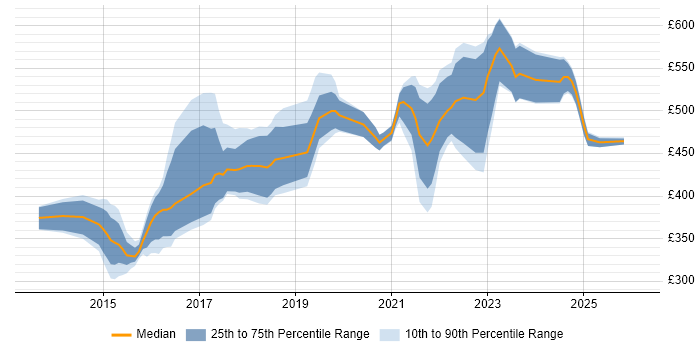 Contractor daily rate distribution trend for jobs in Edinburgh citing Data Analytics