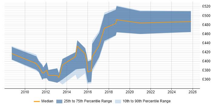 Contractor daily rate distribution trend for Data Centre Manager job vacancies in Edinburgh