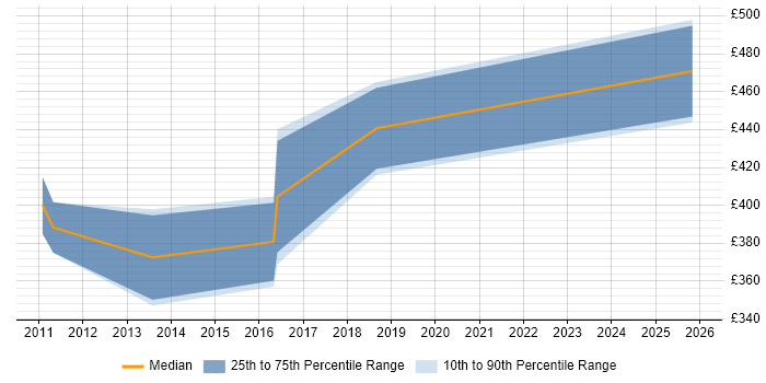 Contractor daily rate distribution trend for Data Centre Migration Project Manager job vacancies in Edinburgh