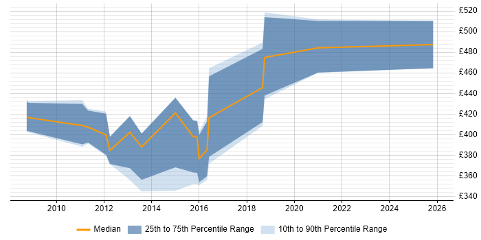 Contractor daily rate distribution trend for Data Centre Project Manager job vacancies in Edinburgh