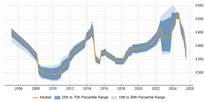 Contractor daily rate distribution trend for jobs in Edinburgh citing Data Cleansing