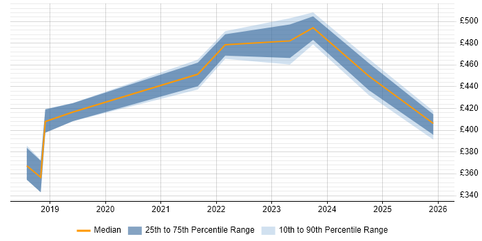 Contractor daily rate distribution trend for jobs in Edinburgh citing Data-Driven Decision Making