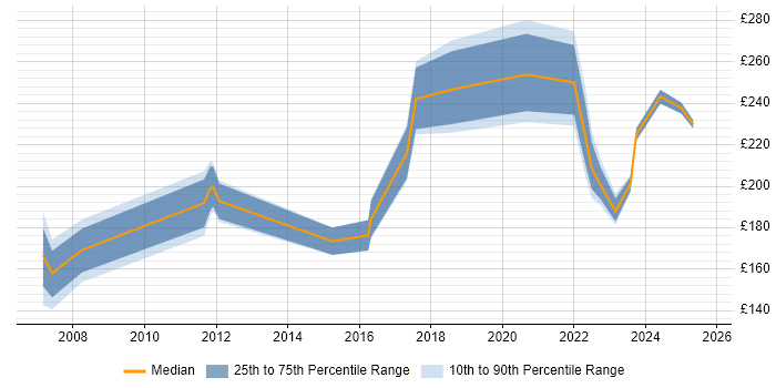 Contractor daily rate distribution trend for jobs in Edinburgh citing Data Entry Contractor daily rate distribution trend for jobs in Edinburgh citing Data Entry