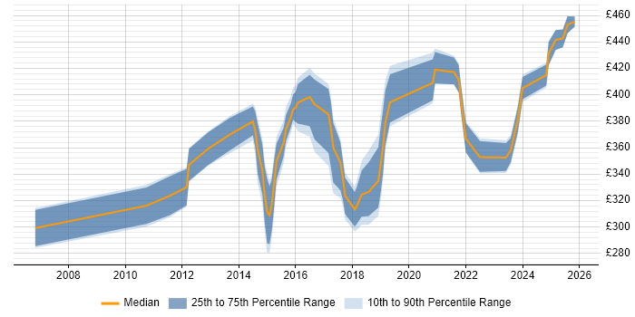 Contractor daily rate distribution trend for jobs in Edinburgh citing Data Extraction
