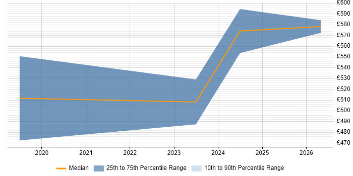 Contractor daily rate distribution trend for jobs in Edinburgh citing Data Fabric
