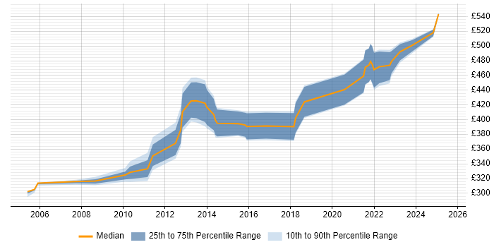 Contractor daily rate distribution trend for jobs in Edinburgh citing Data Guard