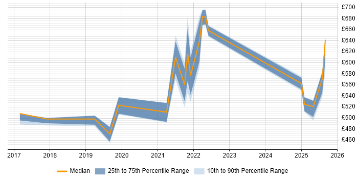 Contractor daily rate distribution trend for jobs in Edinburgh citing Data Ingestion