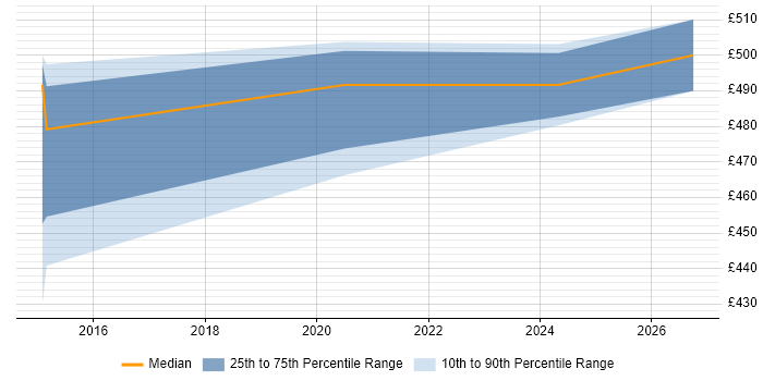 Contractor daily rate distribution trend for Data Integration Manager job vacancies in Edinburgh