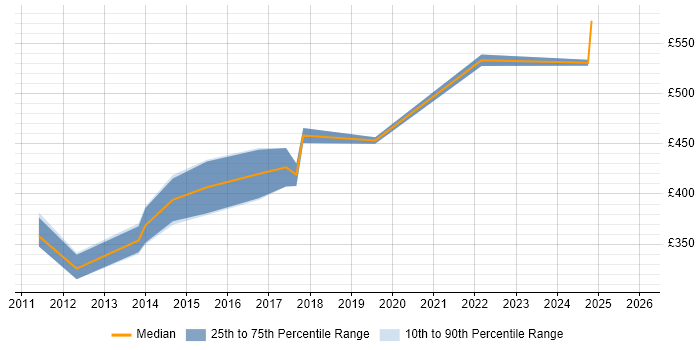 Contractor daily rate distribution trend for jobs in Edinburgh citing Data Interpretation