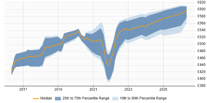 Contractor daily rate distribution trend for jobs in Edinburgh citing Data Lake