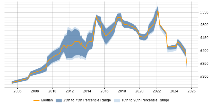 Contractor daily rate distribution trend for Data Manager job vacancies in Edinburgh