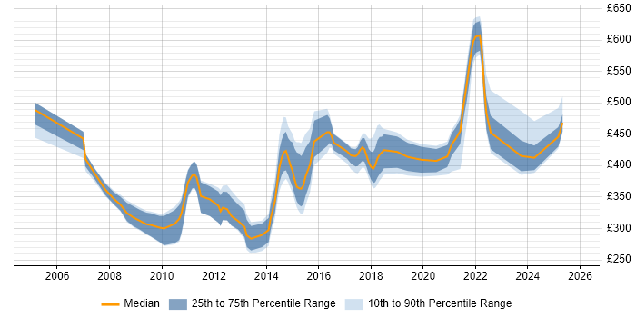 Contractor daily rate distribution trend for jobs in Edinburgh citing Data Mapping
