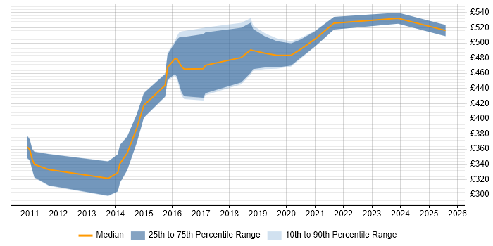 Contractor daily rate distribution trend for jobs in Edinburgh citing Data Mart