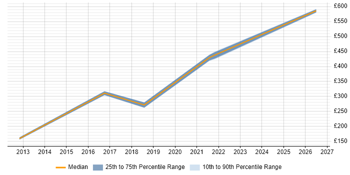 Contractor daily rate distribution trend for jobs in Edinburgh citing Data Matching
